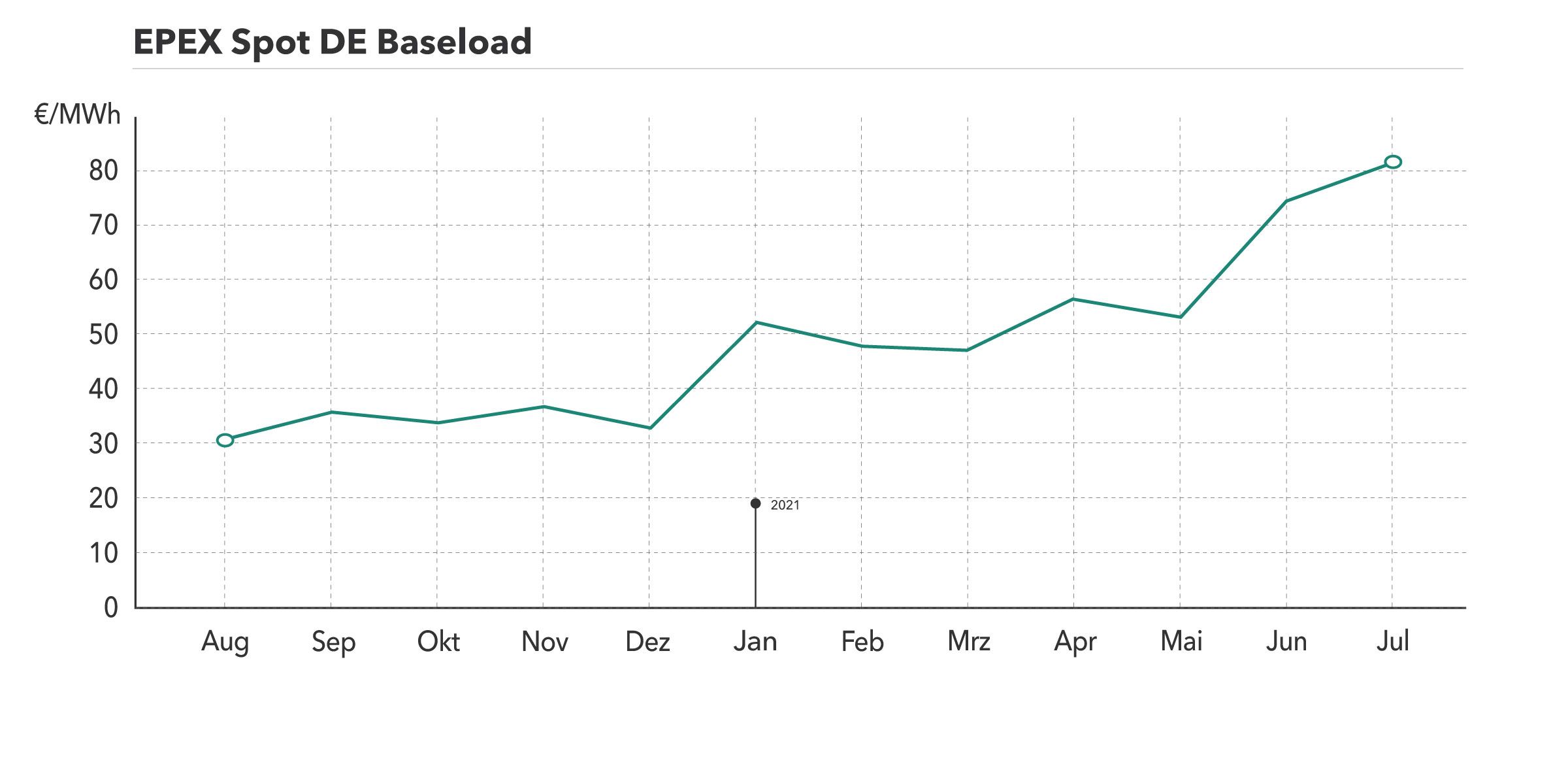 Rising power prices energy exchange