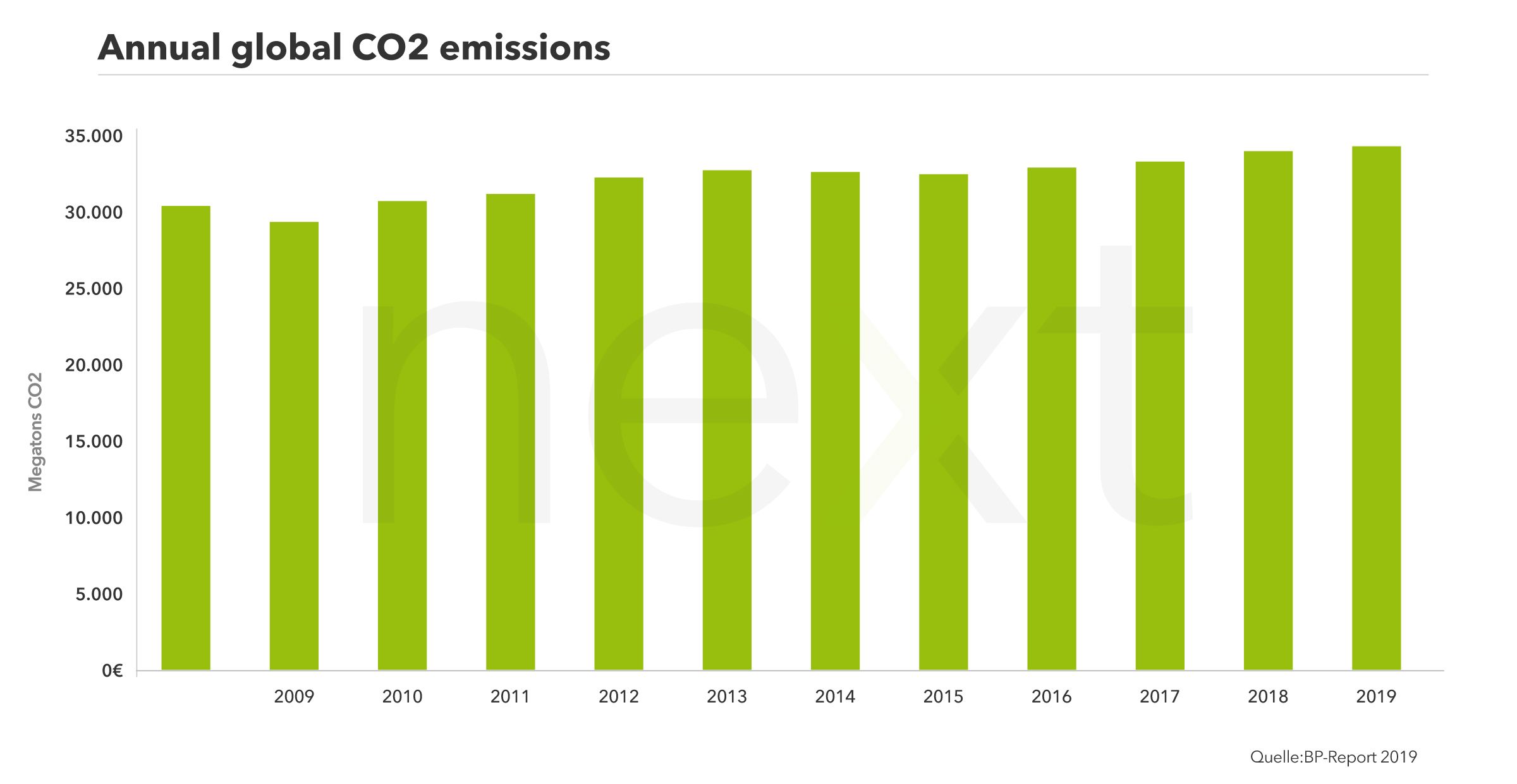 Global Carbon Emissions per Year since 2008