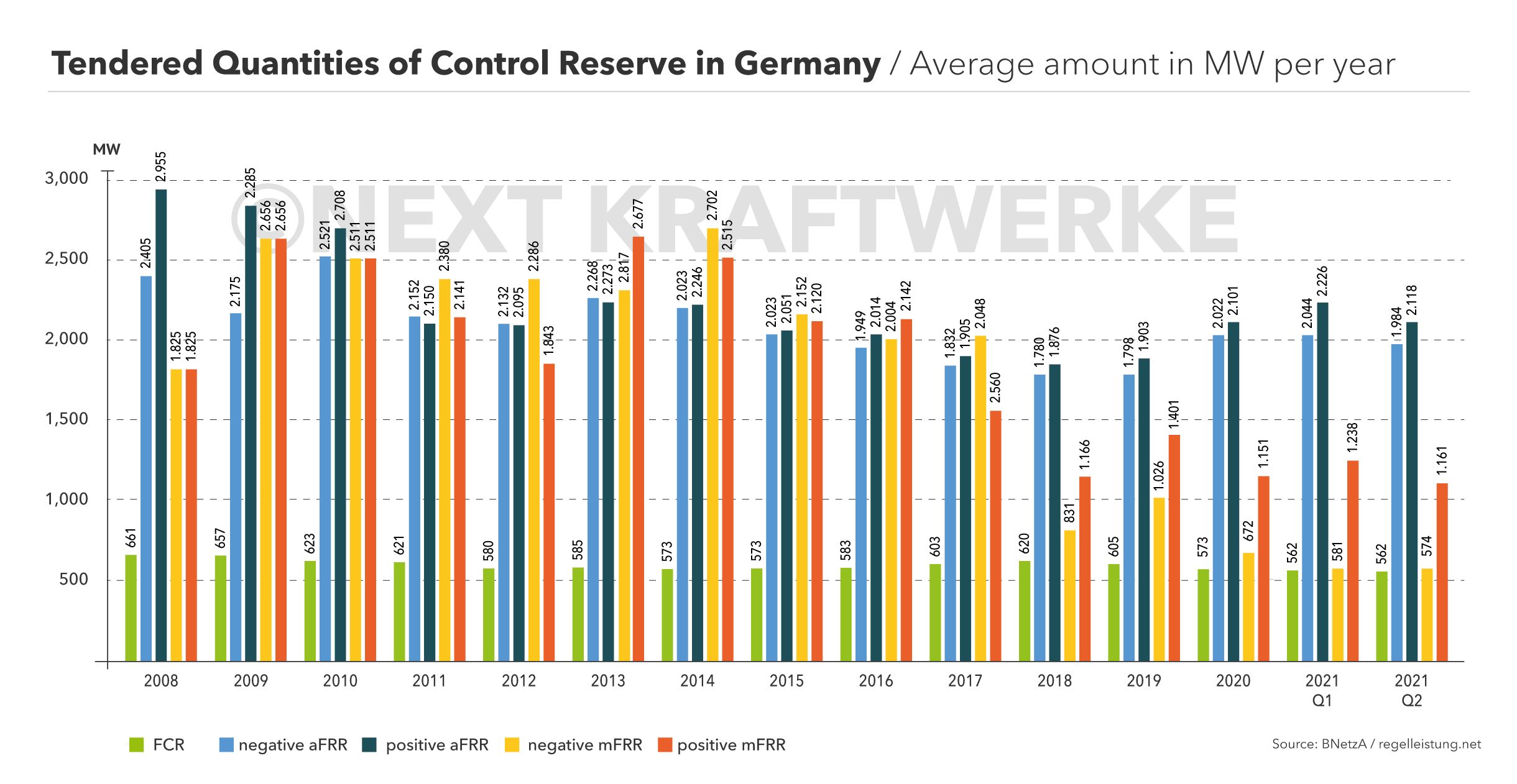 Bar chart of control reserve tender quantities since 2008